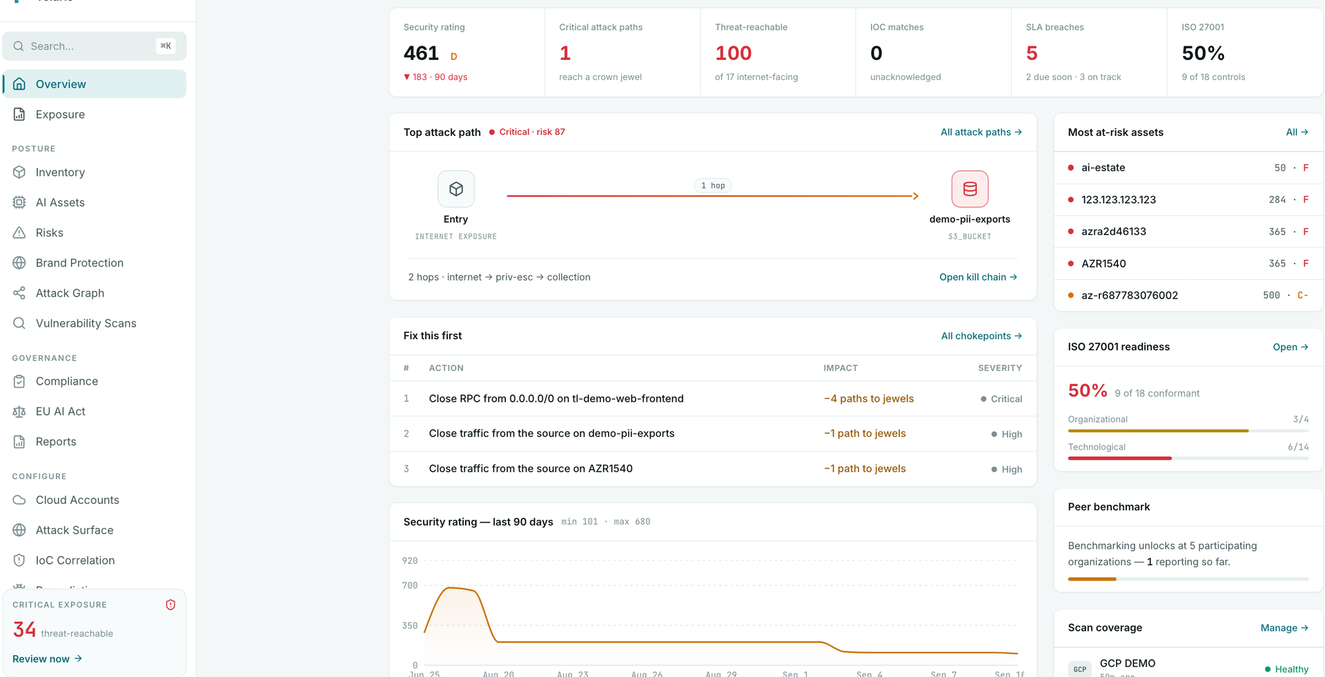 Telaris Overview dashboard: security rating with 90-day trend, critical attack paths to crown-jewel assets, prioritised remediation, ISO 27001 readiness and per-asset risk grades.